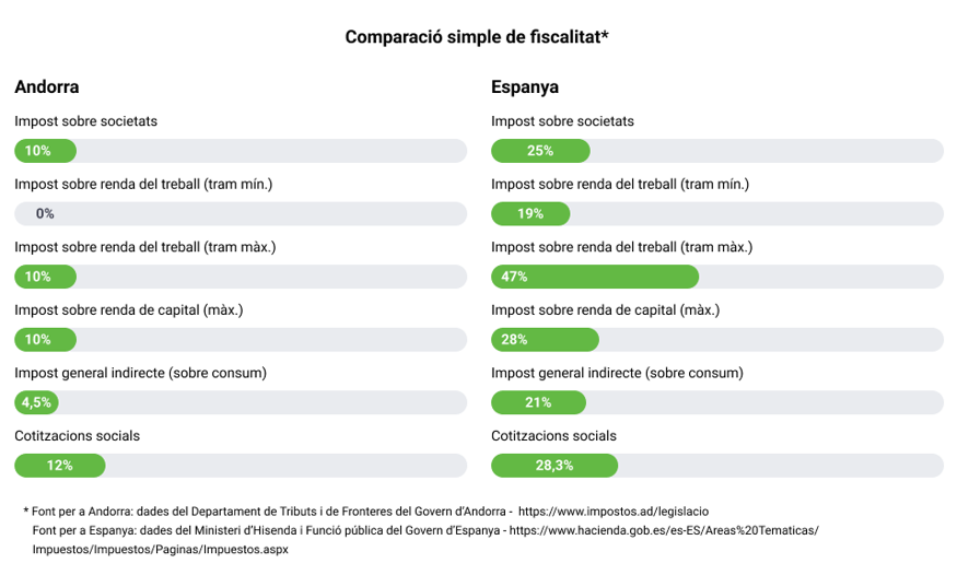Avantages de la fiscalité en Andorre 2 1 Comparacion fiscabilidad catalan