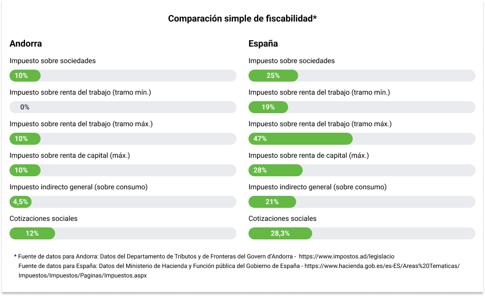 2 Comparacion fiscabilidad